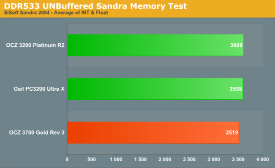 DDR533 UNBuffered Sandra Memory Test